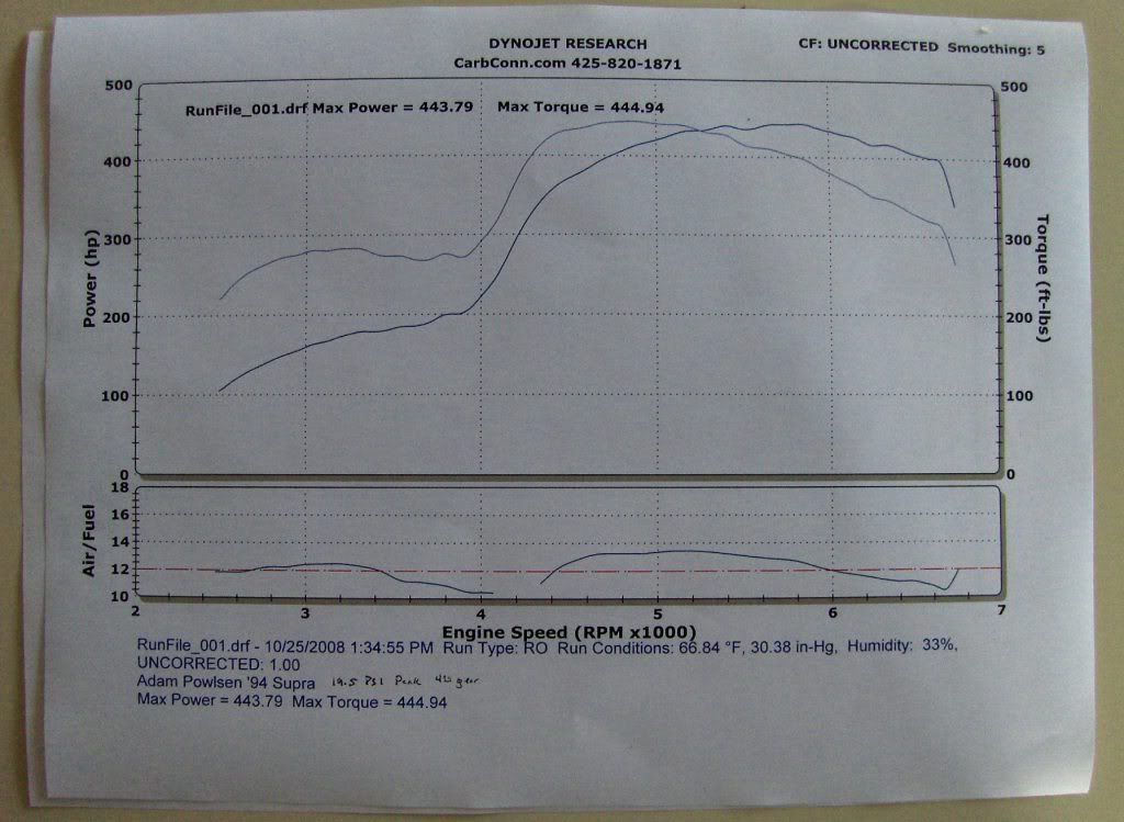 Corvette Dyno Day 10/25 Carb Connection, Kirkland, WA Page 2 CorvetteForum Chevrolet